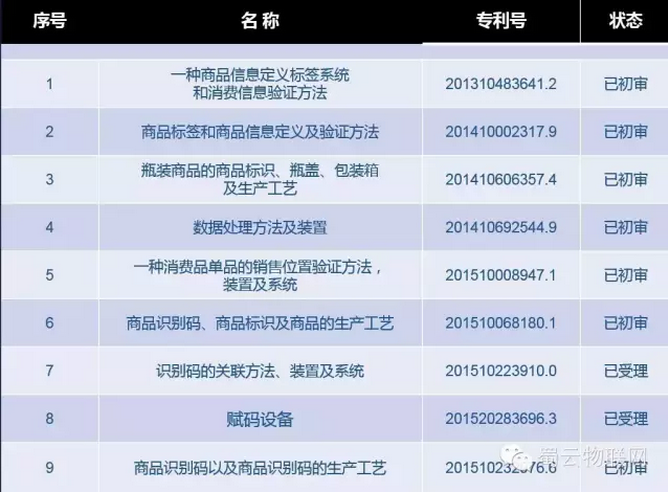 蜀云物连已申报9项专利,发明专利7项,实用新型专利2项 蜀云物连已申报9项专利,发明专利7项,实用新型专利2项